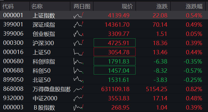 A股三大股指震荡上涨，航运、有色金属拉升，算力硬件普跌，港股科网股集体反弹 - 图片1