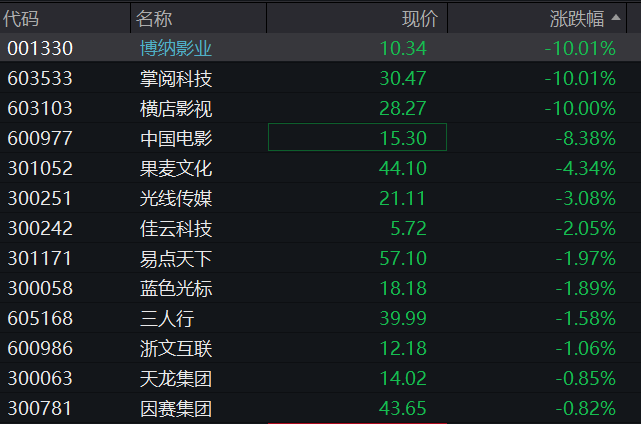 A股三大股指震荡上涨，航运、有色金属拉升，算力硬件普跌，港股科网股集体反弹 - 图片8