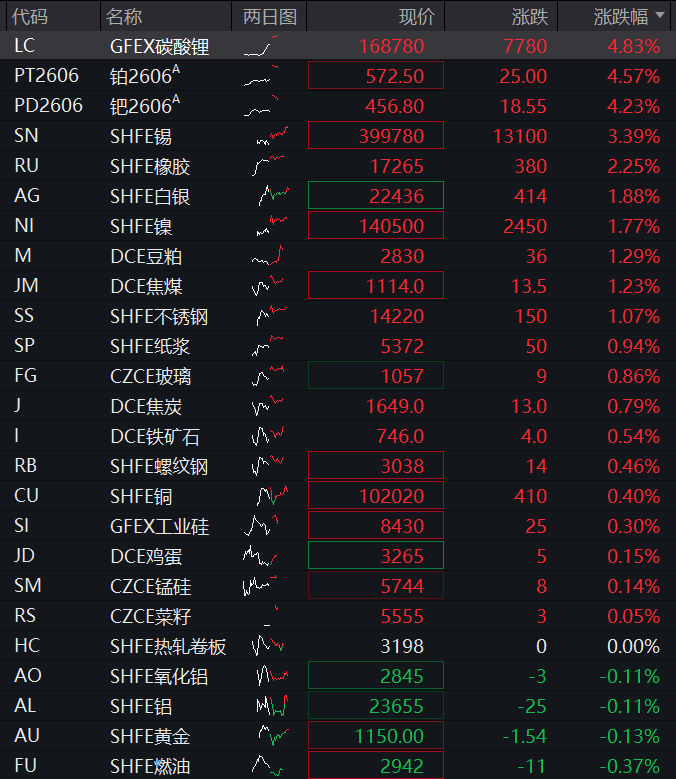 A股三大股指震荡上涨，航运、有色金属拉升，算力硬件普跌，港股科网股集体反弹 - 图片4
