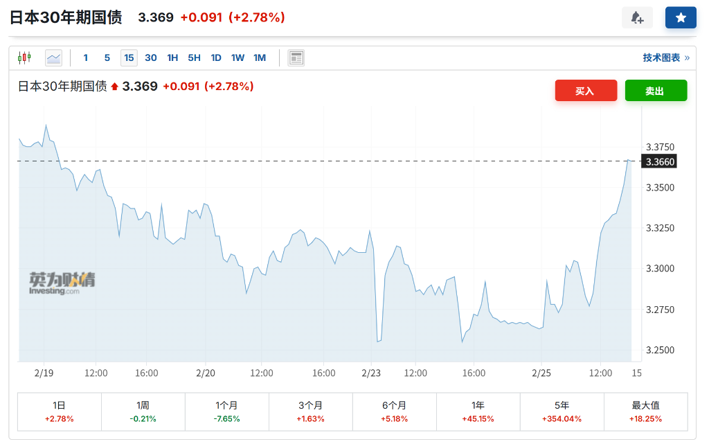 日本长期债券收益率集体飙升!高市早苗推荐再通胀主义者加入央行政策委员会 - 图片1