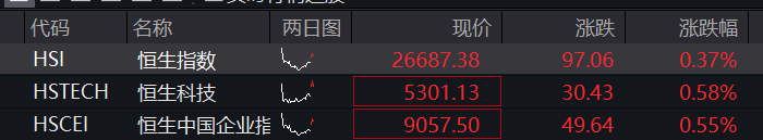 A股三大股指震荡上涨，航运、有色金属拉升，算力硬件普跌，港股科网股集体反弹 - 图片2