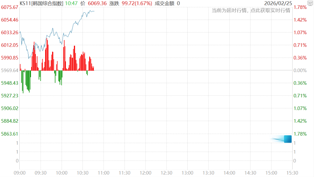 Exness平台-AI交易重心东移，韩股首次突破6000点关口，日本长债收益率集体飙升，现货黄金日内涨超1%