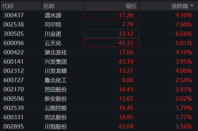 A股三大股指震荡上涨，航运、有色金属拉升，算力硬件普跌，港股科网股集体反弹 - 图片9