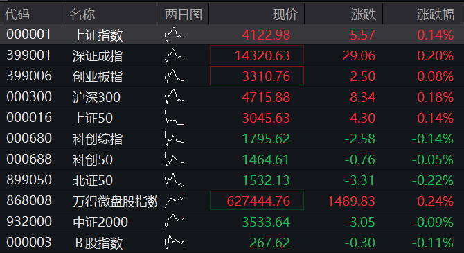 A股三大股指震荡上涨，航运、有色金属拉升，算力硬件普跌，港股科网股集体反弹 - 图片10
