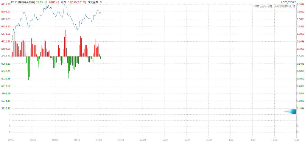 英伟达“交卷”缓解AI担忧，日韩科技股走强，韩国股指再创新高，美元疲软 - 图片1