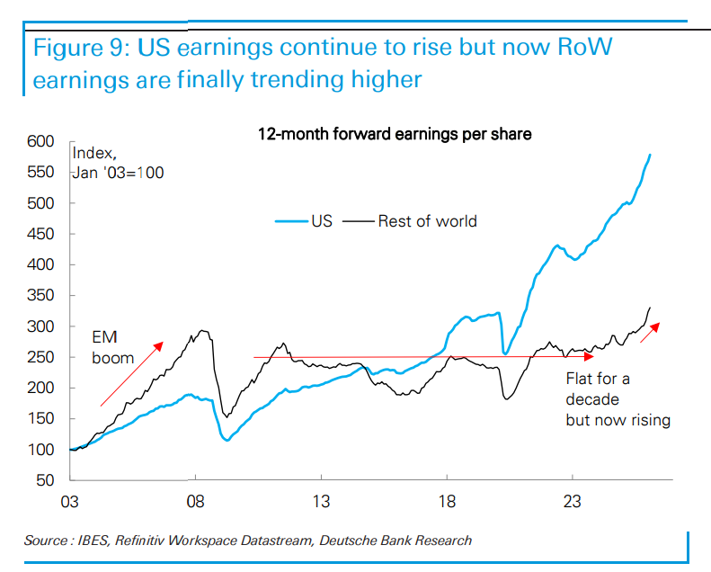 创纪录资金涌入，却换来15年最差相对表现！美股光环褪去，美元警报响起？ - 图片4