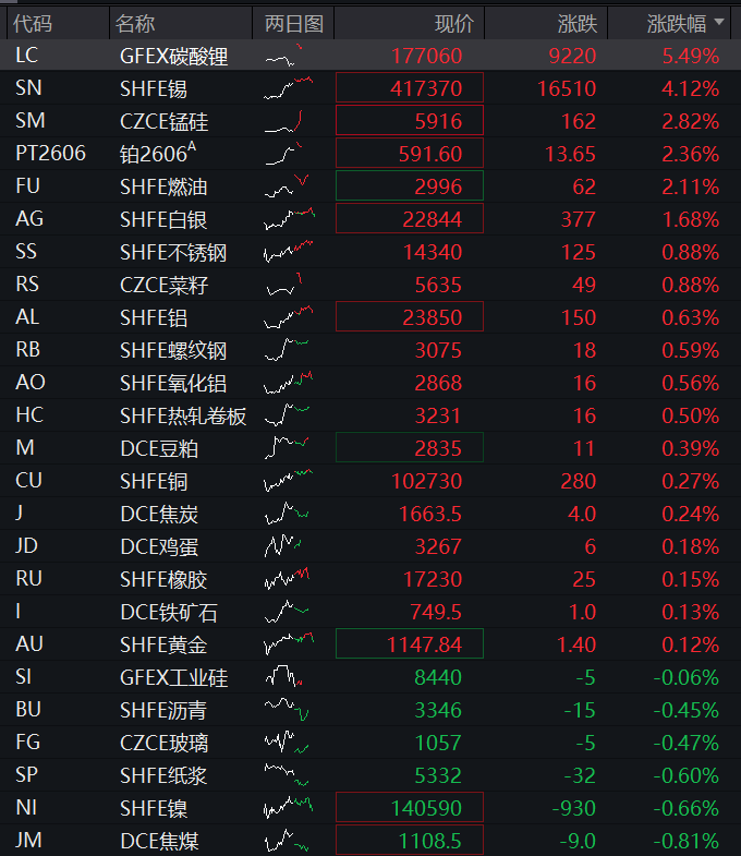 创业板跌超1%，锂矿股上演涨停潮，人民币升破6.84关口，恒科指跌近1%，科网股普跌 - 图片4