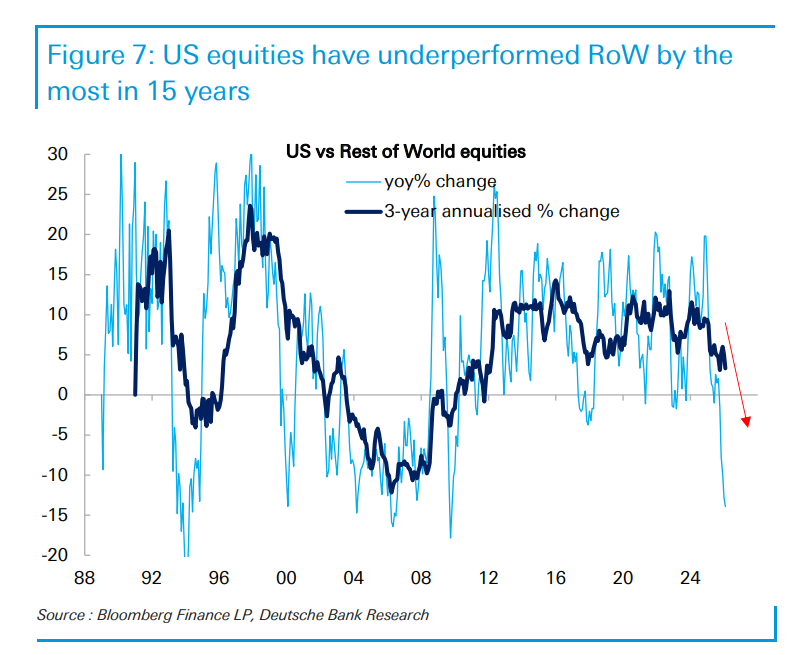 创纪录资金涌入，却换来15年最差相对表现！美股光环褪去，美元警报响起？ - 图片2