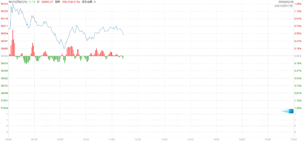 英伟达“交卷”缓解AI担忧，日韩科技股走强，韩国股指再创新高，美元疲软 - 图片3