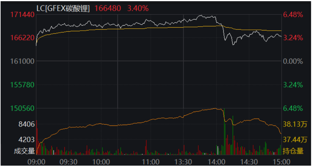 津巴布韦禁令引爆供应担忧，碳酸锂冲破18万关口，上市企业密集回应 - 图片1
