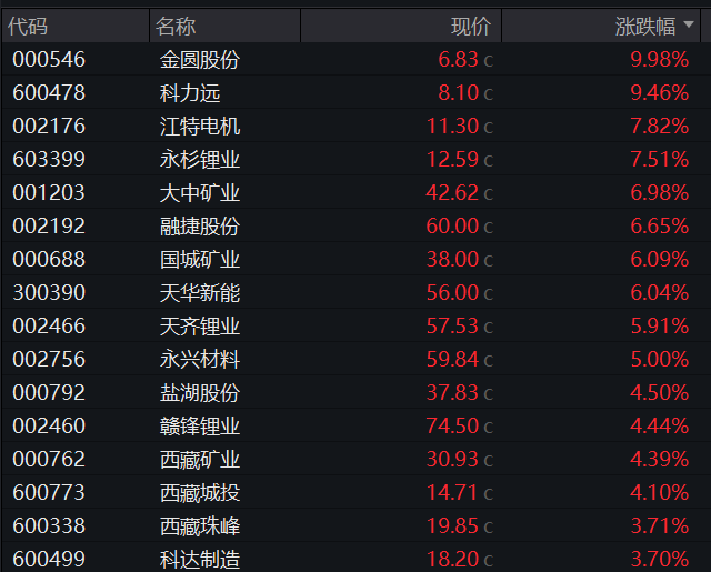 创业板跌超1%，锂矿股上演涨停潮，人民币升破6.84关口，恒科指跌近1%，科网股普跌 - 图片9