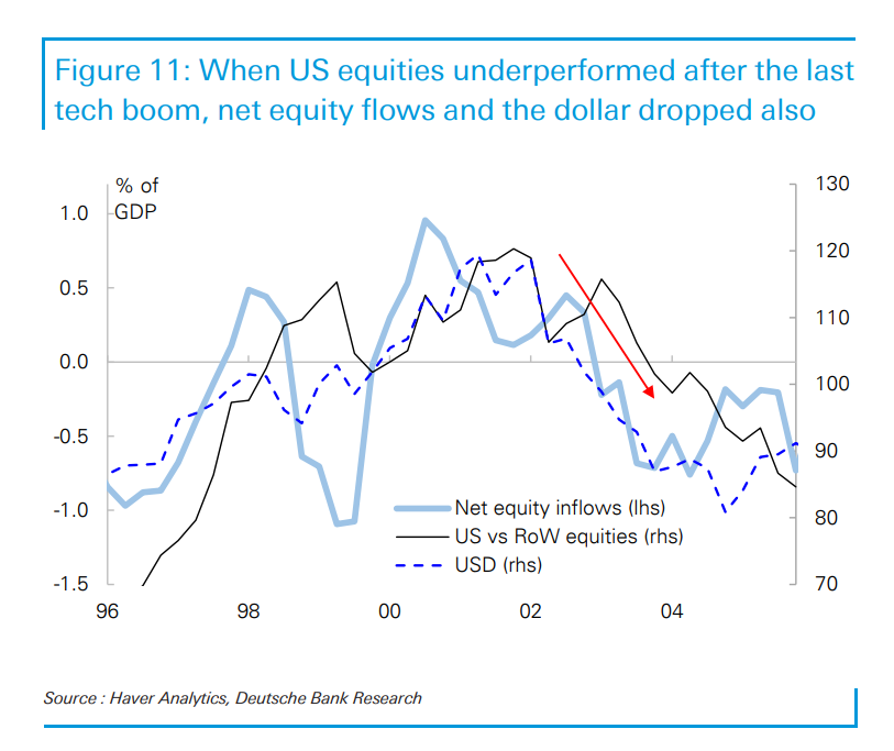 创纪录资金涌入，却换来15年最差相对表现！美股光环褪去，美元警报响起？ - 图片5