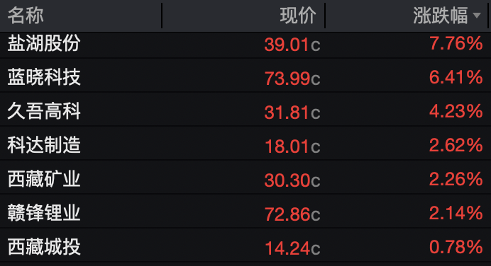 津巴布韦禁令引爆供应担忧，碳酸锂冲破18万关口，上市企业密集回应 - 图片2