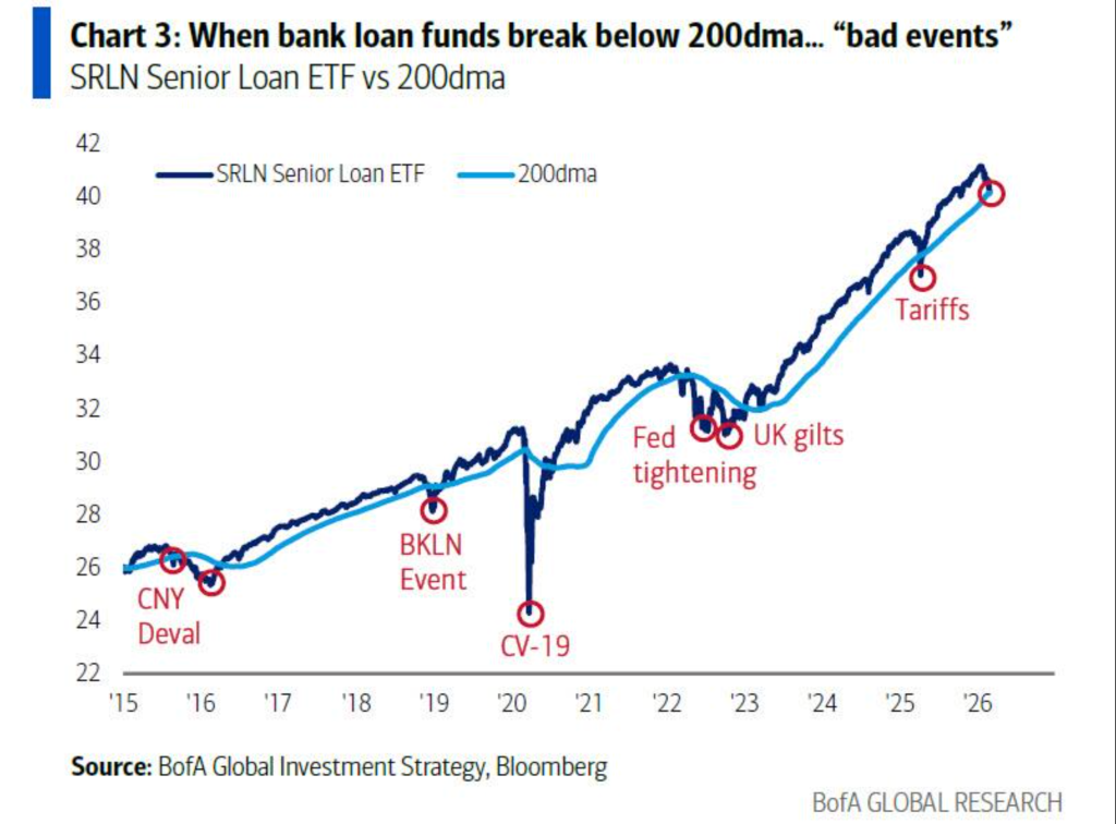美银Hartnett：“私募信贷危机”就是“领先指标” - 图片2