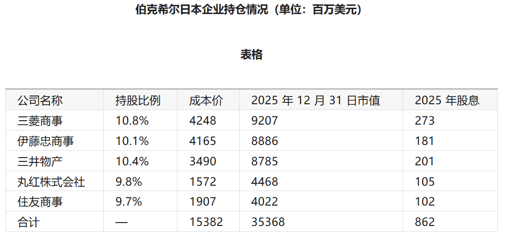 “后巴菲特时代”首封股东信：巴菲特仍坐镇 手握3700亿现金 坚守日本投资策略 - 图片2
