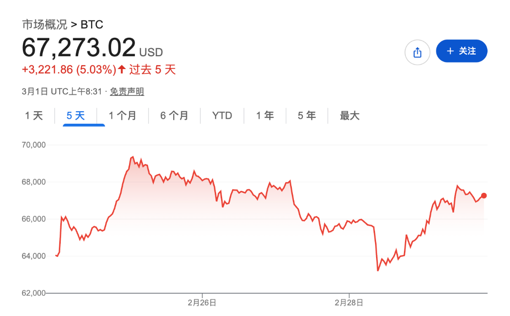 比特币充当地缘政治"晴雨表"，周一市场开盘或迎风险偏好回归？ - 图片1