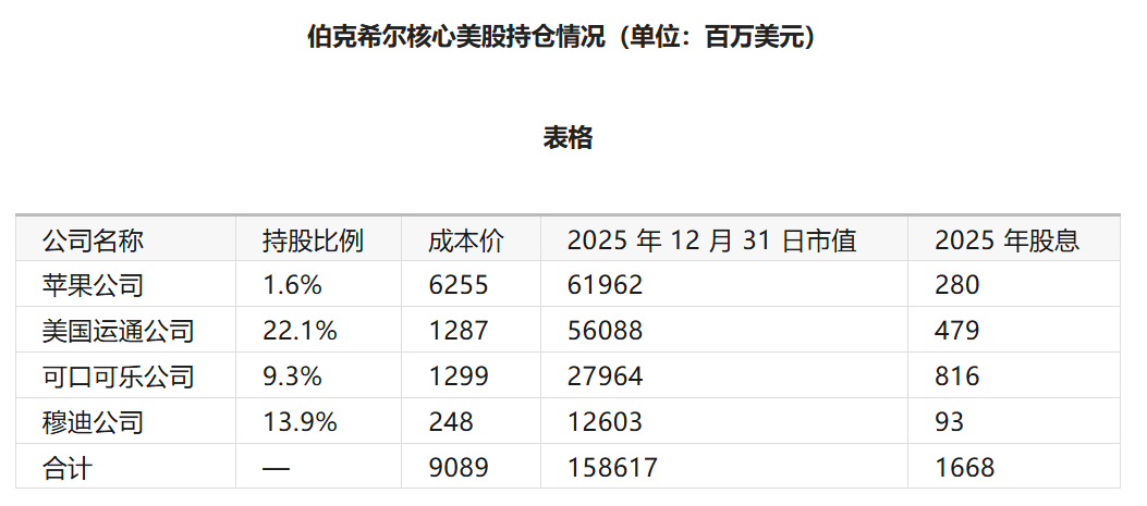 “后巴菲特时代”首封股东信：巴菲特仍坐镇 手握3700亿现金 坚守日本投资策略 - 图片1
