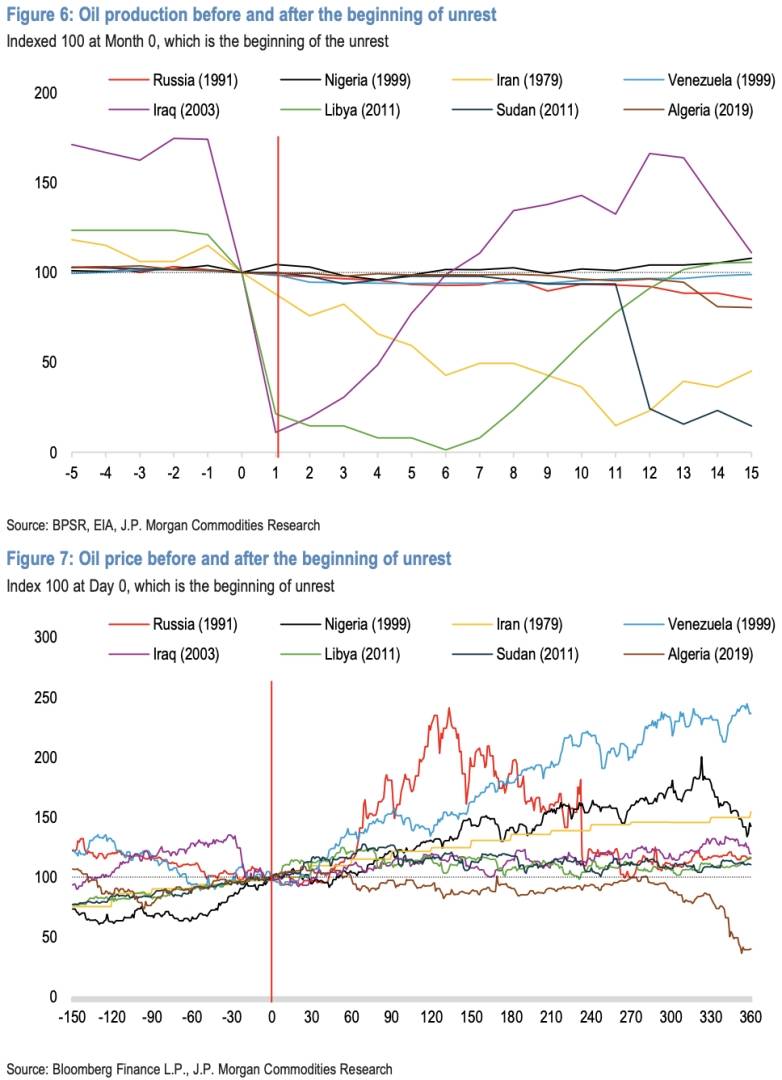 布油剑指120美元？摩根大通：价格走向取决于这四大变量 - 图片5