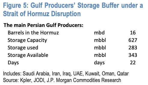 布油剑指120美元？摩根大通：价格走向取决于这四大变量 - 图片4