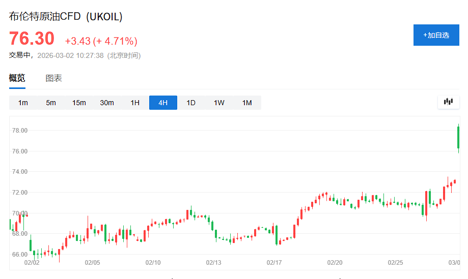 伊朗危机冲击全球市场：美股三大股指期货均跌0.7%，巴基斯坦触发熔断，油价跳涨13%但涨幅显著收窄，黄金回落至5330美元 - 图片1