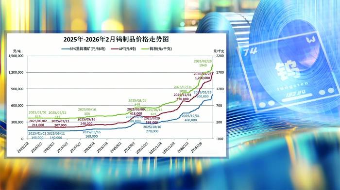 钨价1年多涨逾4倍 产业链迎转型关键期 - 图片1
