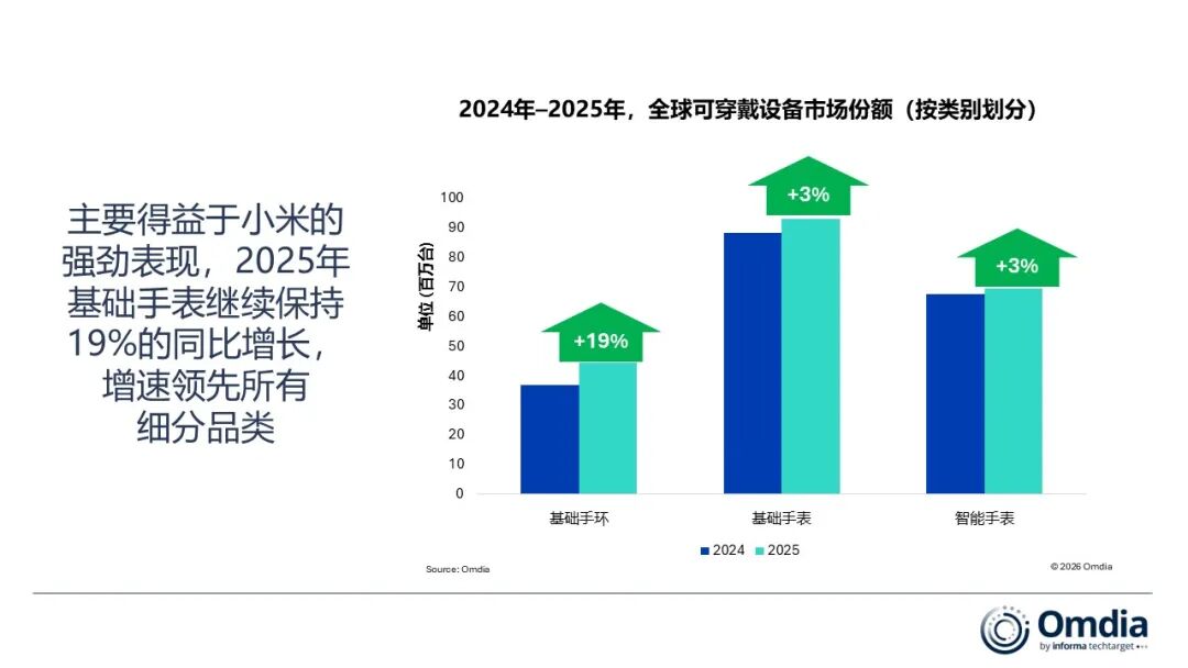 Omdia：2025年全球可穿戴设备出货量突破2亿台 同比增长6% - 图片2