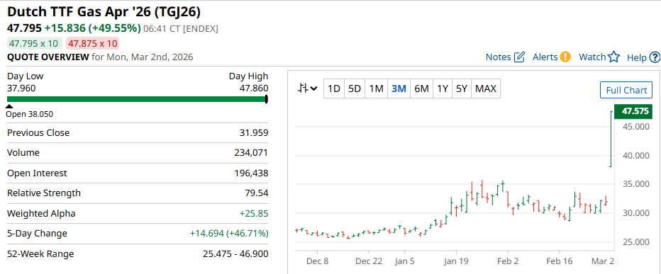 卡塔尔能源遇袭后暂停LNG生产,欧洲气价暴涨50%!高盛:若封锁持续将翻倍 - 图片1