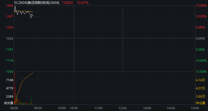 AH股低开:创业板跌超1%,油气股爆发、贵金属大涨,恒科指低近2%,科网股普跌 - 图片6