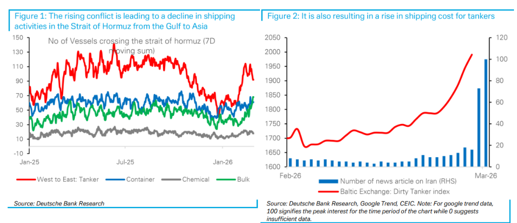 德银:霍尔木兹若断航,亚洲能源供应将受严重冲击,日韩首当其冲! - 图片1