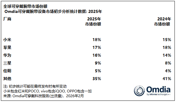 Omdia：2025年全球可穿戴设备出货量突破2亿台 同比增长6% - 图片3