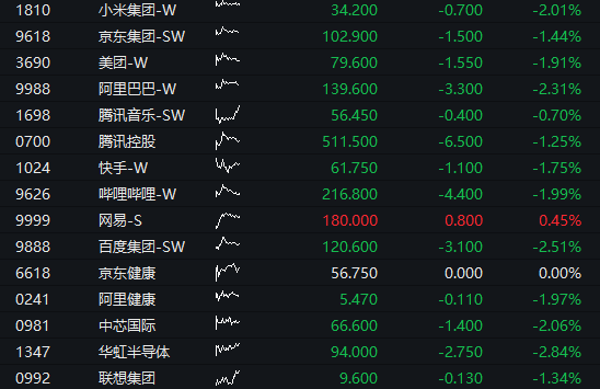 AH股低开:创业板跌超1%,油气股爆发、贵金属大涨,恒科指低近2%,科网股普跌 - 图片4