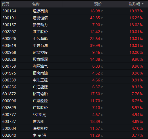 AH股低开:创业板跌超1%,油气股爆发、贵金属大涨,恒科指低近2%,科网股普跌 - 图片1