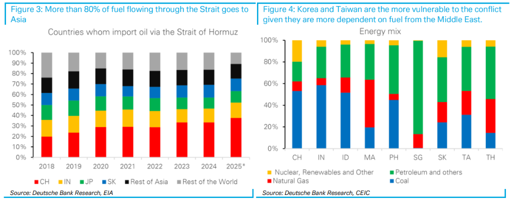德银:霍尔木兹若断航,亚洲能源供应将受严重冲击,日韩首当其冲! - 图片2
