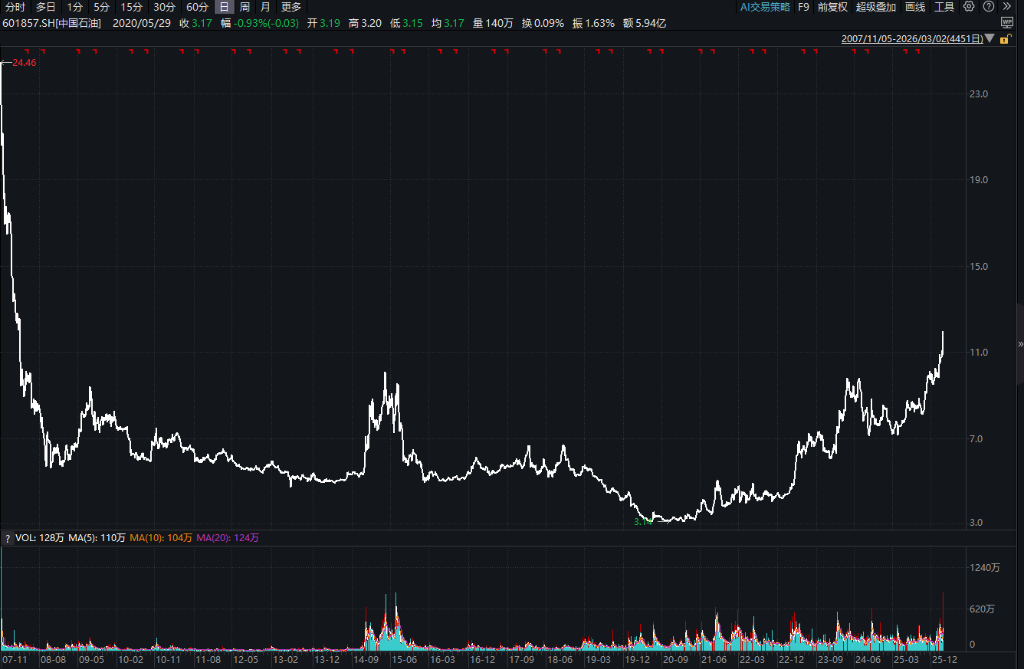 摩根大通：中石油为亚太能源首选股，即便60美元油价仍具吸引力 - 图片1