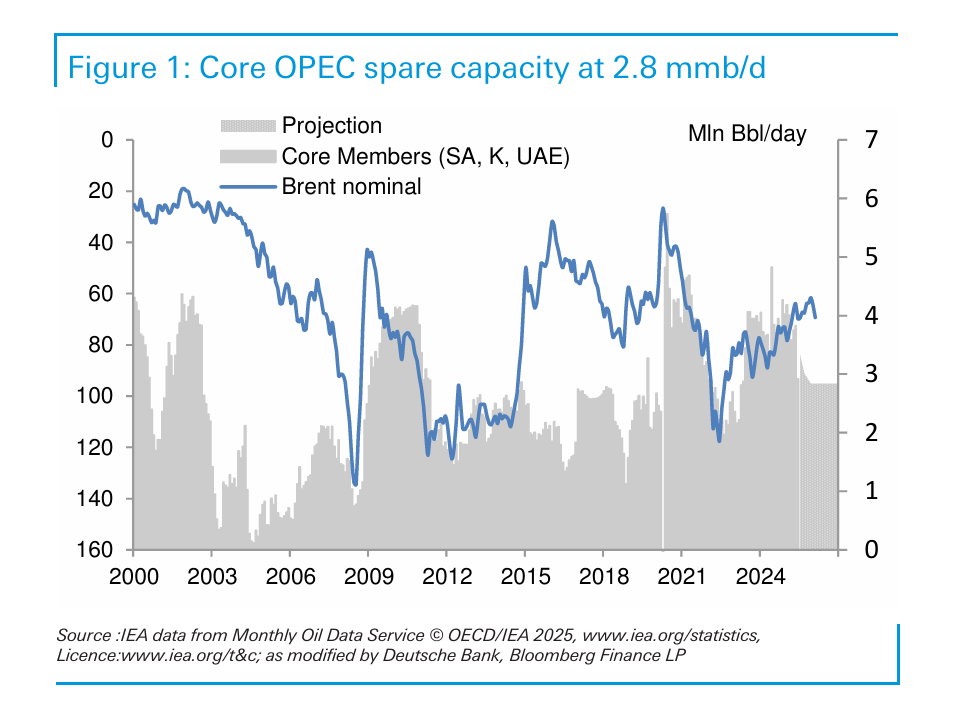 若霍尔木兹全面封锁，油价冲击200美元？德银拆解三种情景 - 图片1