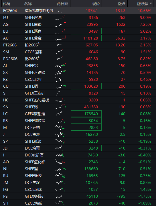 AH股低开:创业板跌超1%,油气股爆发、贵金属大涨,恒科指低近2%,科网股普跌 - 图片5