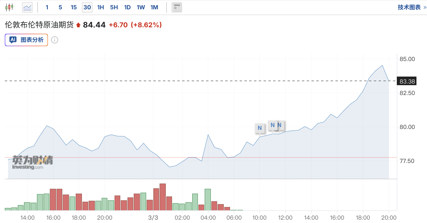 时隔一年半首见！特朗普拟强化攻势，布油应声涨破85美元 - 图片1