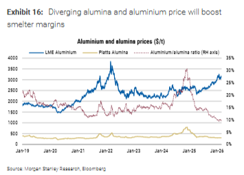 电力约束供应，“以铝代铜”刺激需求，大摩看好铝追涨行情，目标直指3700美元！ - 图片6