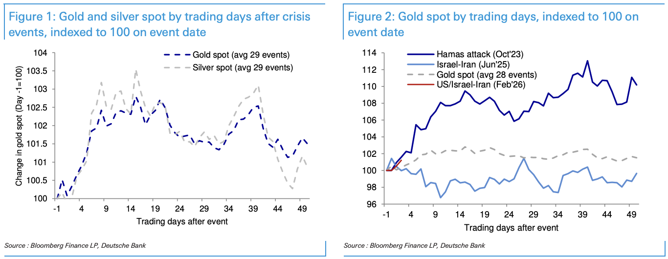 面对危机，黄金反应为何上蹿下跳？ - 图片2