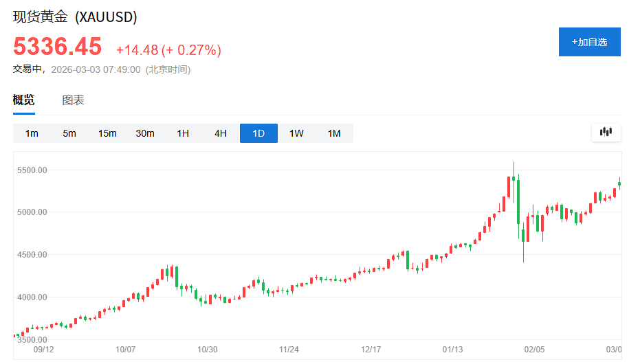 如何对冲伊朗战争风险?市场投票:黄金,而非债券 - 图片1