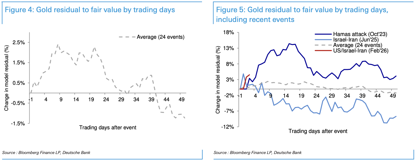 面对危机，黄金反应为何上蹿下跳？ - 图片4