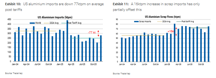 电力约束供应，“以铝代铜”刺激需求，大摩看好铝追涨行情，目标直指3700美元！ - 图片3
