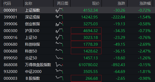 沪指跌超1%,油气股继续爆发,军工集体调整,恒科指跌近1%,有色金属大跌 - 图片1