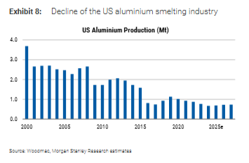 电力约束供应，“以铝代铜”刺激需求，大摩看好铝追涨行情，目标直指3700美元！ - 图片2