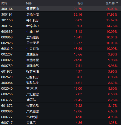 沪指跌超1%,油气股继续爆发,军工集体调整,恒科指跌近1%,有色金属大跌 - 图片6