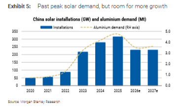 电力约束供应，“以铝代铜”刺激需求，大摩看好铝追涨行情，目标直指3700美元！ - 图片4