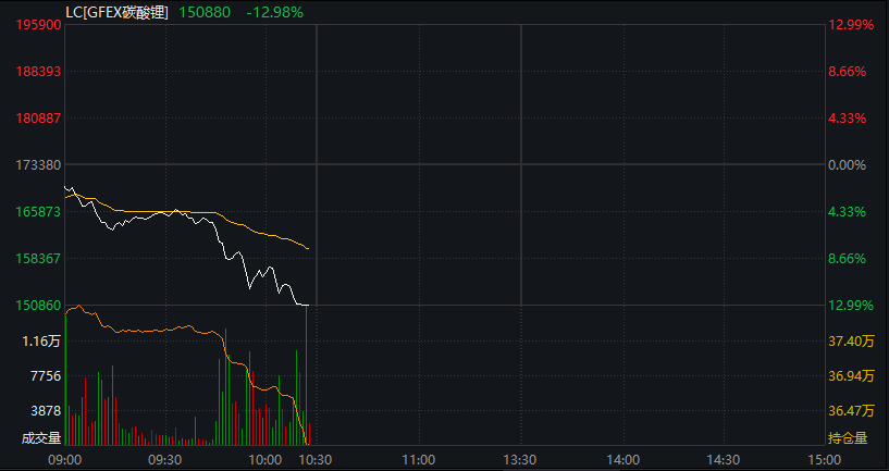 沪指跌超1%,油气股继续爆发,军工集体调整,恒科指跌近1%,有色金属大跌 - 图片5