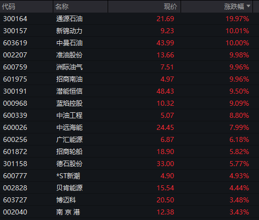 沪指跌超1%,油气股继续爆发,军工集体调整,恒科指跌近1%,有色金属大跌 - 图片13
