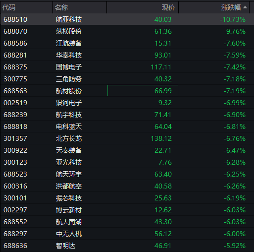 沪指跌超1%,油气股继续爆发,军工集体调整,恒科指跌近1%,有色金属大跌 - 图片10