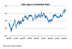 电力约束供应，“以铝代铜”刺激需求，大摩看好铝追涨行情，目标直指3700美元！ - 图片5